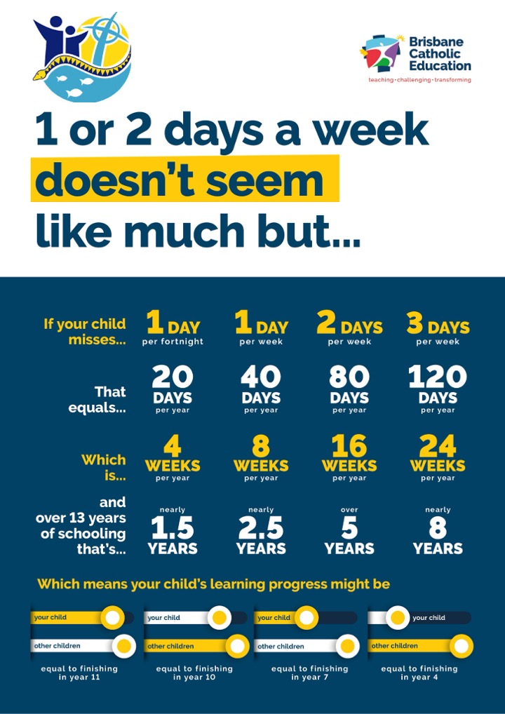 Attendance Matters 1 or 2 Days a Week